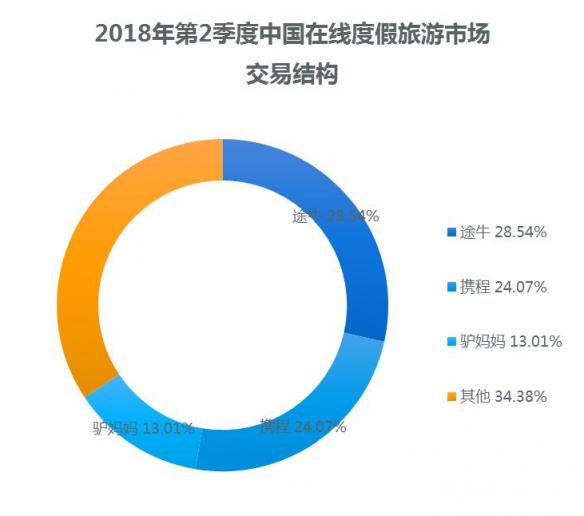 易觀：途牛Q2市場份額達(dá)28.54% 行業(yè)領(lǐng)先優(yōu)勢(shì)穩(wěn)定