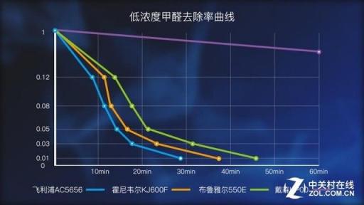 “醛"軍覆沒：裝修季凈化器橫評報告出爐