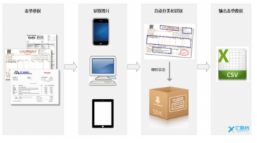 順應(yīng)大數(shù)據(jù)時代，匯票棧升級OCR票據(jù)識別新模式