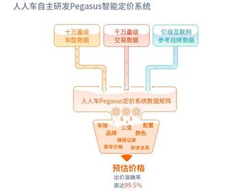 小白也能放心買 人人車智能定價(jià)系統(tǒng)讓用戶不花冤枉錢