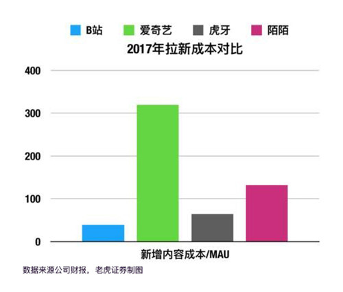 老虎證券：突破次元壁 B站能否成為中國的YouTube