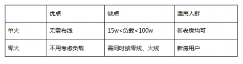 想裝智能家居，應(yīng)該如何布線？