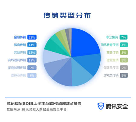 CSS2018金融安全論壇發(fā)布安全報(bào)告 理財(cái)類傳銷成新型傳銷主流模式