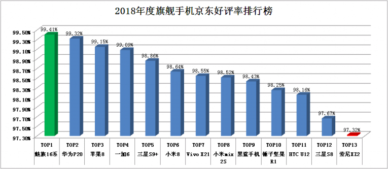 看完這些評(píng)論，我終于知道魅族16th為何能在京東收獲99.41%好評(píng)率了