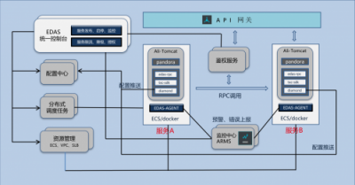 用友云服務(wù)治理平臺(tái)助力企業(yè)微服務(wù)架構(gòu)落地