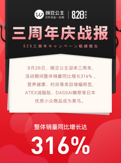 豌豆公主發(fā)布828三周年戰(zhàn)報(bào) 整體銷量同比增長達(dá)316%