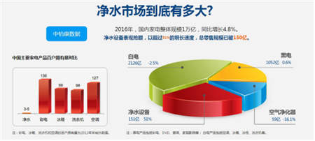 金九銀十凈水器代理商機(jī)無限，物云水機(jī)門檻低值得投資