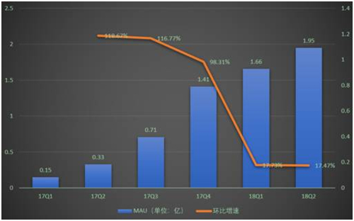 老虎證券：營(yíng)收大增25倍卻虧65億 拼多多深陷三大泥潭