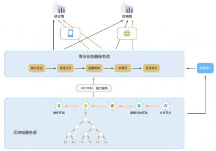 康佳融單平臺(tái)——區(qū)塊鏈+供應(yīng)鏈金融聯(lián)盟鏈落地