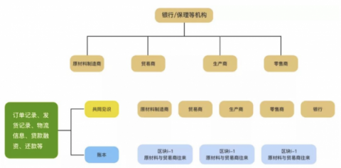 康佳融單平臺(tái)——區(qū)塊鏈+供應(yīng)鏈金融聯(lián)盟鏈落地