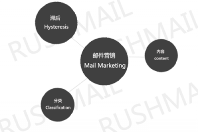 RUSHMAIL：如何設(shè)計郵件營銷活動內(nèi)容