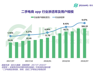 極光大數(shù)據(jù)：二手電商用戶規(guī)模1.04億，北京占比最高