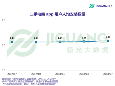 極光大數(shù)據(jù)：二手電商用戶規(guī)模1.04億，北京占比最高