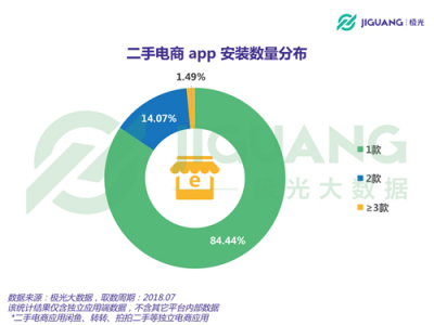 極光大數(shù)據(jù)：二手電商用戶規(guī)模1.04億，北京占比最高