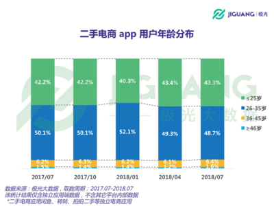 極光大數(shù)據(jù)：二手電商用戶規(guī)模1.04億，北京占比最高