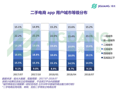 極光大數(shù)據(jù)：二手電商用戶規(guī)模1.04億，北京占比最高