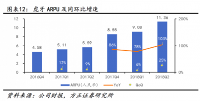 虎牙躋身7月APP排行前一百，穩(wěn)居游戲直播第一位