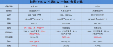 魅族16th一加6小米8續(xù)航對(duì)比，誰能笑到最后？