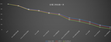 魅族16th一加6小米8續(xù)航對(duì)比，誰能笑到最后？