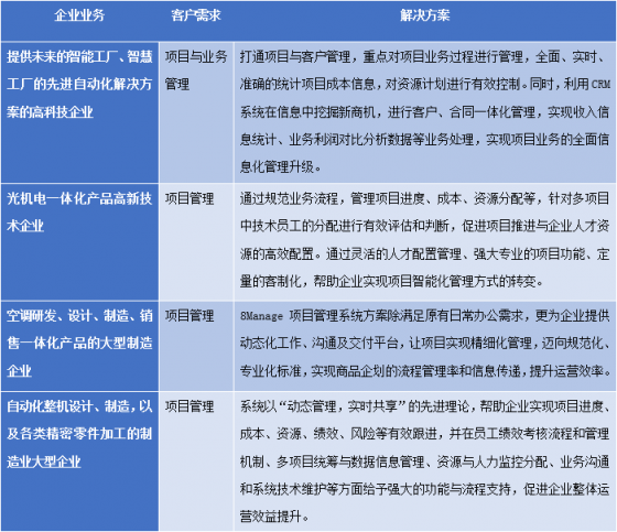 8Manage FAS：工業(yè)設(shè)備制造行業(yè)，新一代ERP智能管理來“襲”！