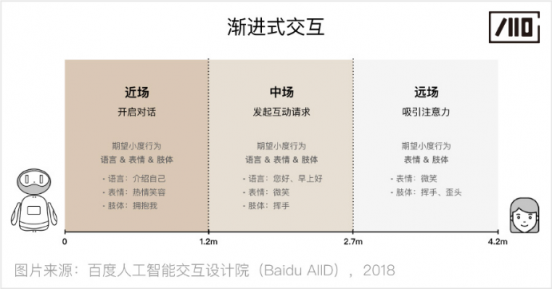 百度人工智能交互設(shè)計(jì)院：步步“動”心——人-機(jī)器人的漸進(jìn)式交互研究