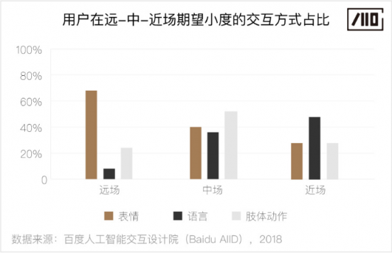 百度人工智能交互設(shè)計(jì)院：步步“動”心——人-機(jī)器人的漸進(jìn)式交互研究