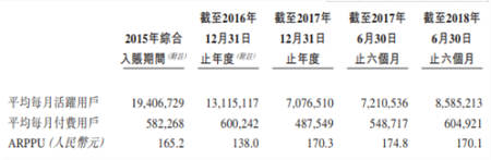 中手游赴港IPO：2018上半年營收6.73億，已儲備50款新游、94個IP