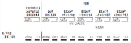 中手游赴港IPO：2018上半年營收6.73億，已儲備50款新游、94個IP