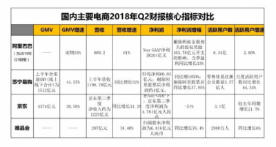 電商Q2財(cái)報(bào)復(fù)盤(pán)：純電商式微，零售新業(yè)態(tài)走強(qiáng)