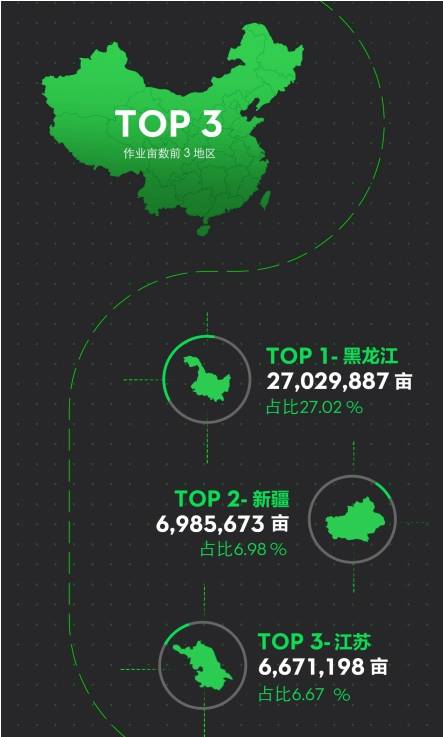 無(wú)人機(jī)植保破億畝次，大疆農(nóng)業(yè)斬獲新里程碑