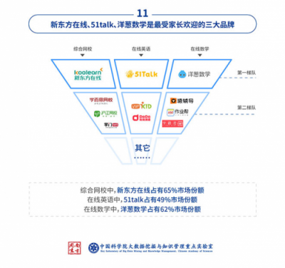 中科院：中小學(xué)在線數(shù)學(xué)市場，洋蔥數(shù)學(xué)份額達(dá)62%