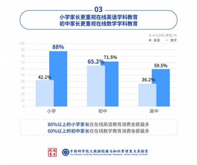 中科院：中小學(xué)在線數(shù)學(xué)市場，洋蔥數(shù)學(xué)份額達(dá)62%