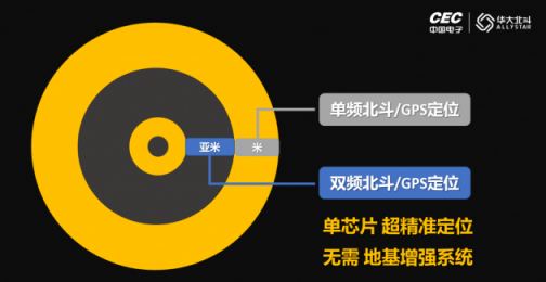 國產(chǎn)雙頻北斗芯片，助力手機超精準定位