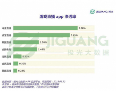 直播新風(fēng)口出現(xiàn)，虎牙和斗魚誰將把握先機(jī)，力爭上游