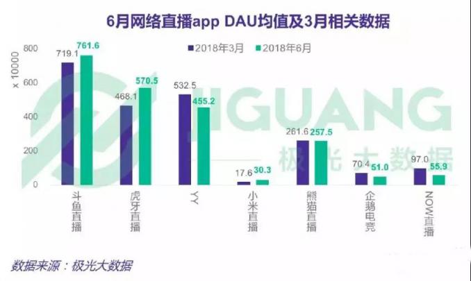 直播新風(fēng)口出現(xiàn)，虎牙和斗魚誰將把握先機(jī)，力爭上游