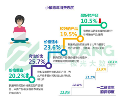 《小鎮(zhèn)青年》報告背后的思考：互聯(lián)網(wǎng)江湖還有哪些紅利？