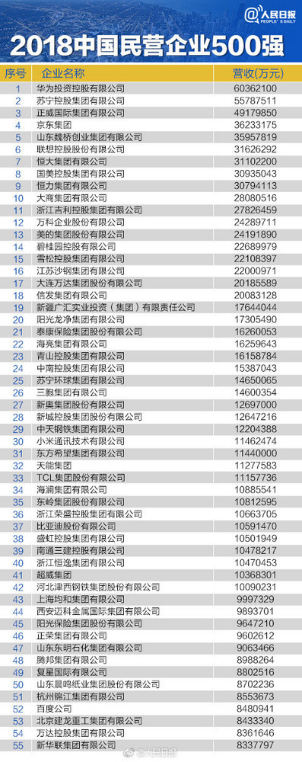 位列第二！張近東帶領(lǐng)蘇寧領(lǐng)跑中國民營企業(yè)500強(qiáng)