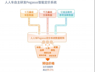 買二手車不必“價(jià)”比三家 人人車智能定價(jià)征服技術(shù)宅