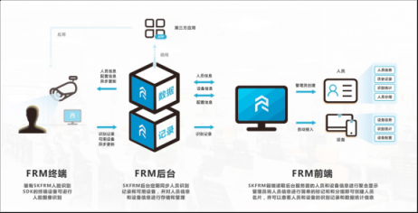 簡單靈活，盛開FRM人臉識別管理系統(tǒng)一鍵接入百種場景應(yīng)用