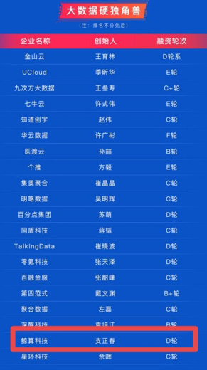 入選大數(shù)據(jù)硬獨角獸Top20，鯨算科技用科技賦能傳統(tǒng)行業(yè)