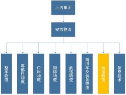 從“融合發(fā)展”到“聚力超越”，解密安吉快運的布局與變革