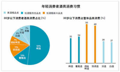 青桐資本：低度酒已成為年輕人酒水消費(fèi)的新趨勢(shì)