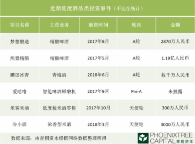 青桐資本：低度酒已成為年輕人酒水消費(fèi)的新趨勢(shì)