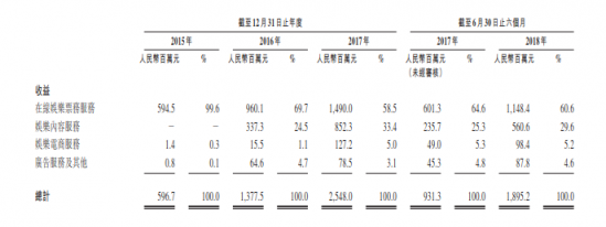 一文讀懂貓眼招股書利潤表