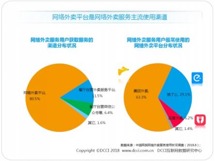 DCCI發(fā)布暑期外賣市場報告 美團(tuán)外賣以63.3%市場份額領(lǐng)跑