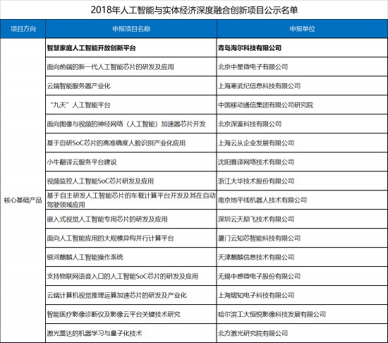 海爾智慧家庭人工智能開放創(chuàng)新平臺(tái)入圍2018國(guó)家級(jí)人工智能創(chuàng)新項(xiàng)目