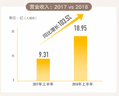 從IPO招股書財務(wù)數(shù)據(jù)詳解貓眼盈利能力