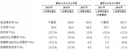 從IPO招股書財務(wù)數(shù)據(jù)詳解貓眼盈利能力