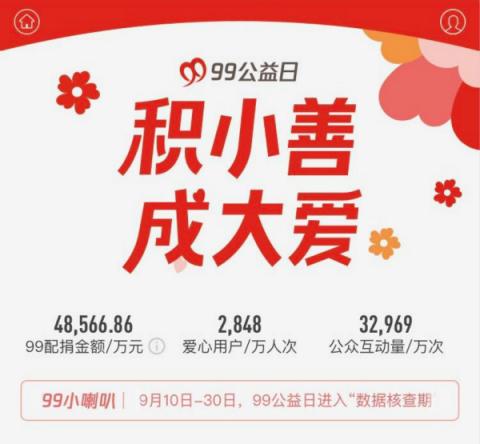 2018年99公益日捐款人次超2800萬，善款總額14.14億元創(chuàng)下新高