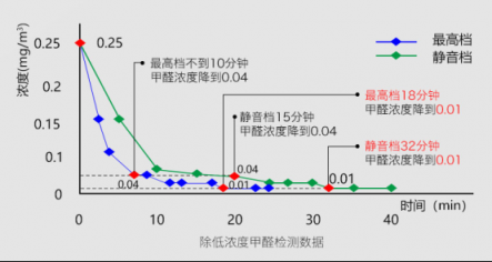 800+CADR只是起步，新頤小白PRO帶來革命性的空凈體驗